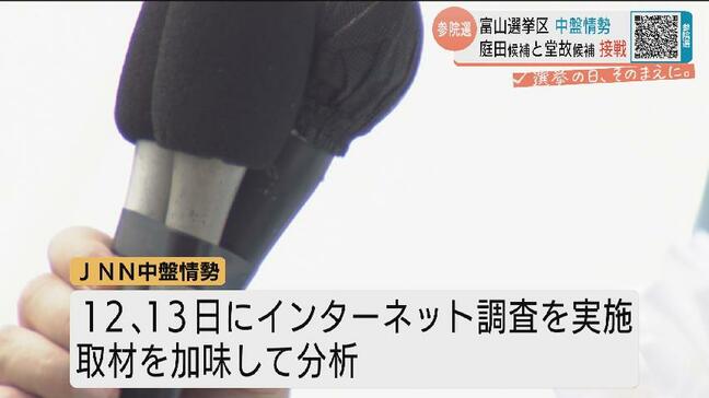 庭田候補と堂故候補が接戦　参議院選挙・富山選挙区の中盤情勢　JNN世論調査|TBS NEWS DIG