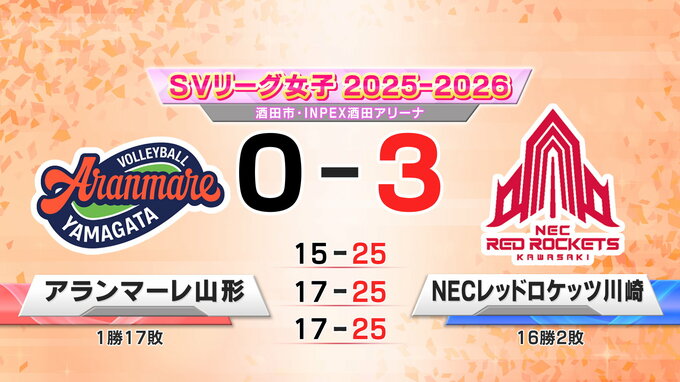 アランマーレ山形  首位NECにストレート負け　|　山形のニュース│TUYテレビユー山形