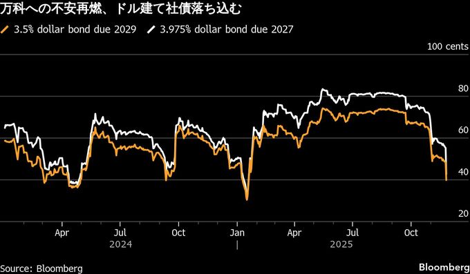 中国不動産大手の万科、人民元建て社債の償還延期を初めて提案