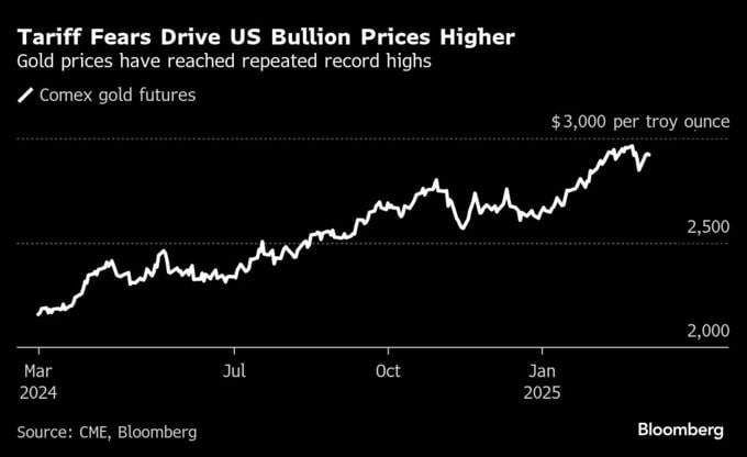 金の輸入急増、米貿易赤字の記録的拡大もたらすもＧＤＰには影響せず