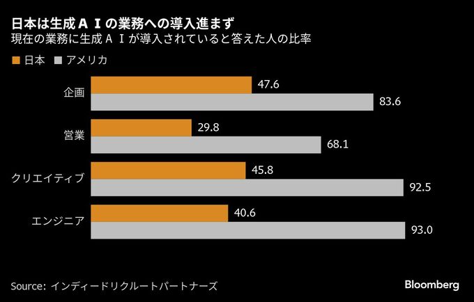 生成ＡＩの業務への導入は日本で４割程度、米国を大幅に下回る－調査