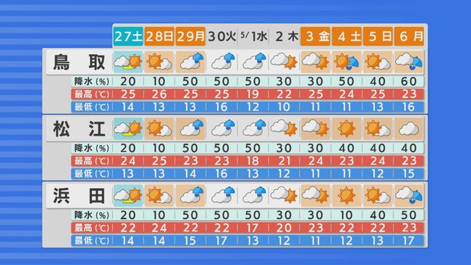 GW10日間天気は？後半が行楽日和に…夏日も、熱中症に注意　|　BSSニュース | BSS山陰放送