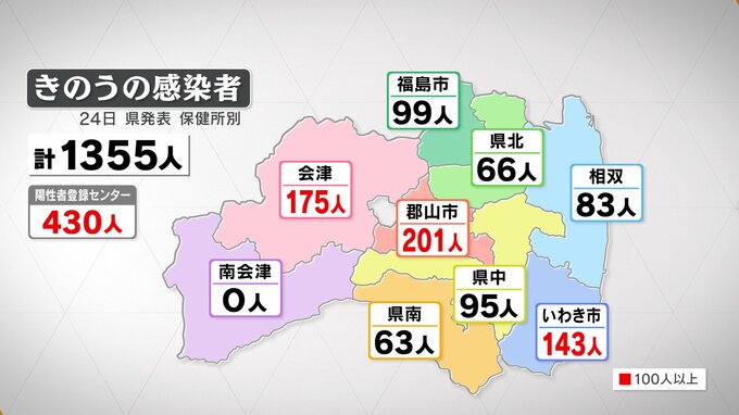 新型コロナ　福島県で新たに1355人感染　3日ぶり前週下回るも祝日は少ない傾向（24日発表）　|　福島のニュース│TUF