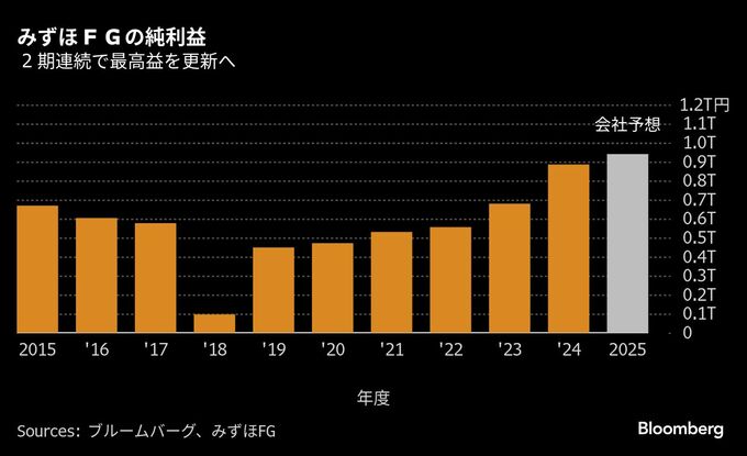 みずほＦＧ、今期9400億円と最高益に－不確実性から保守的に策定