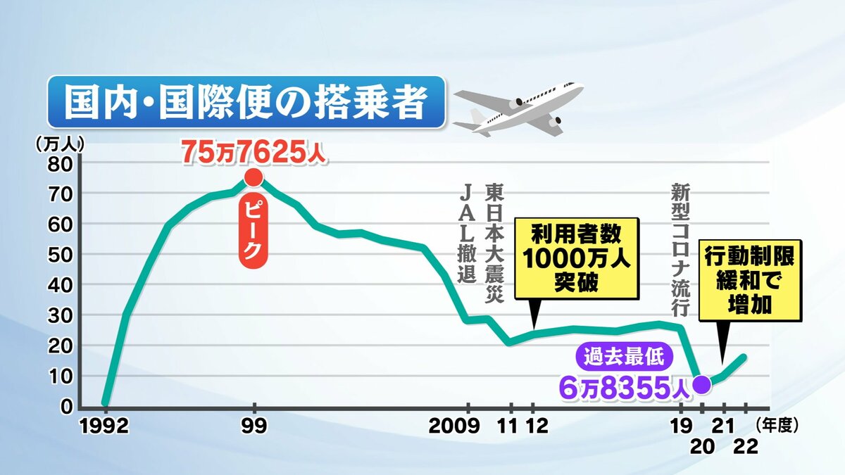ピーク時年間76万人から利用者激減…膨らみ続ける赤字 福島空港開港30