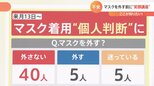 もうすぐ”脱マスク”・・・マスクを外す前に 駆け込みで笑顔講座が盛況【解説】|TBS NEWS DIG