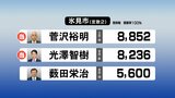 【開票終了】氷見市選挙区　2023富山県議会議員選挙　開票結果ライブ速報　|　富山のニュース｜天気・防災｜チューリップテレビ