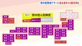 「熱中症警戒アラート」過去最多44都府県45地域で発表　前橋や熊谷で40℃予想も　水分や塩分を補給するなどして警戒を|TBS NEWS DIG