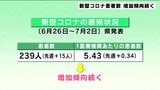 新型コロナ患者数 高知県内で1医療機関あたり5.43人と増加傾向続く | 高知のニュース・天気|KUTV NEWS | KUTVテレビ高知