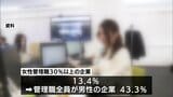 宮崎県内企業の女性管理職の割合は11.7% 全国平均を上回るも前年比1.4ポイント減に | MRTニュース | MRT宮崎放送