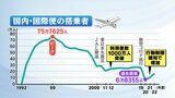ピーク時年間76万人から利用者激減…膨らみ続ける赤字　福島空港開港30周年|TBS NEWS DIG