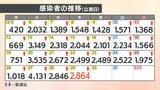 【速報値】新型コロナ 愛媛県内で新たに2864人感染確認 | 愛媛のニュース - Nスタえひめ|あいテレビは6チャンネル