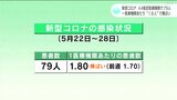 新型コロナ・高知県 1医療機関あたり1.8人で前の週と比べて横ばい | 高知のニュース・天気|KUTV NEWS | KUTVテレビ高知