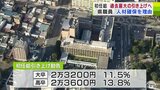 「人材確保が重要な課題」青森県職員の『初任給』過去最大の引き上げとなるか「大卒」で2万3200円「高卒」で2万3600円引き上げるよう宮下宗一郎知事に勧告 県人事委員会|TBS NEWS DIG