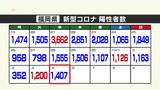新型コロナ陽性(5日)福岡県1407人 県独自の「コロナ警報」解除|TBS NEWS DIG