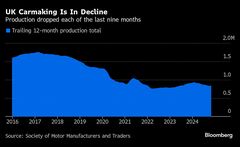 11月の英自動車生産台数、1980年以来最悪の数字－需要低迷で打撃| TBS CROSS DIG with Bloomberg