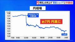 「利上げではない」強調も市場は動揺　“黒田ショック”の円高・株安| TBS CROSS DIG with Bloomberg
