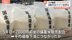 コメ平均価格2週ぶりの値下がり　5キロ3542円 「2000円前後」備蓄米の販売割合が少し増えたことが下落につながったか　新米本格的に出回る9月以降の価格に注目| TBS CROSS DIG with Bloomberg