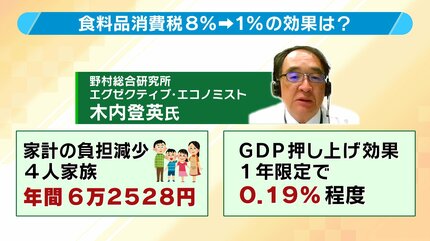 食料品消費税】8%⇒1％で「4人家族で年6万円の負担減」の試算も