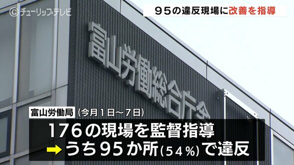 工事現場の半数以上で安全管理に違反…12か所は作業の停止命令 熱中症や足場不備など95現場を是正勧告【富山労働局】 | 富山のニュース|天気・防災|チューリップテレビ