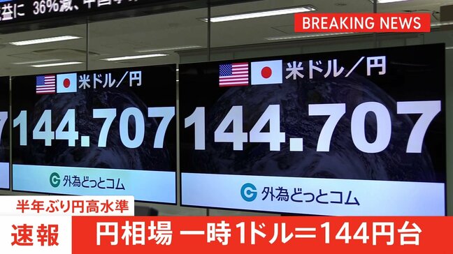 【速報】円相場が約半年ぶりに1ドル=144円台半ば 中国がトランプ関税への「報復措置」を発表|TBS NEWS DIG