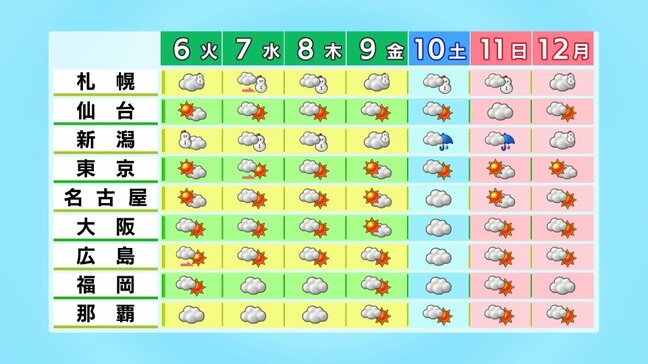 【3連休の天気】次第に冬型強まり日本海側は広く雪に　10日（土）は北海道で大荒れのおそれ　成人式や二十歳の集いは雪や寒さへの対策を　tbc気象台|TBS NEWS DIG