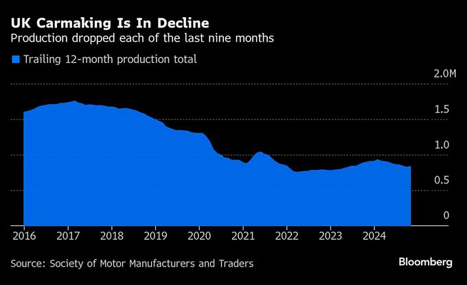 11月の英自動車生産台数、1980年以来最悪の数字－需要低迷で打撃