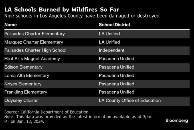 米ロス山火事、映画ロケ地の高校が被災－授業再開に向け支援求める