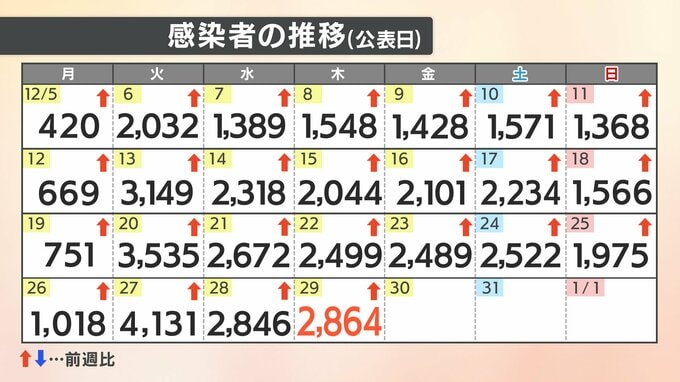 【速報値】新型コロナ　愛媛県内で新たに２８６４人感染確認　|　愛媛のニュース - Nスタえひめ｜あいテレビは6チャンネル