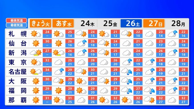 【台風情報】シルバーウイーク後半は「台風一過」　週末は西日本も広く雨か（22日午前11時現在）【雨風シミュレーション（22日～27日）】|TBS NEWS DIG
