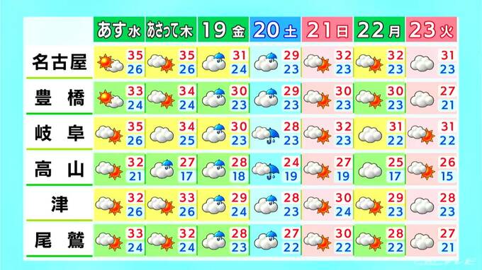 最高気温は名古屋37℃ 岐阜36℃予想 三重では夜にかけて雷や急な激しい雨などに注意 愛知･岐阜･三重の天気予報（9/16 昼）　|　名古屋・愛知・岐阜・三重のニュース【CBC news】 | CBC web
