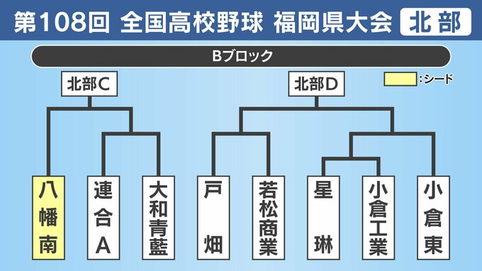【高校野球】福岡県北部Ｂブロック登録メンバー･プロフィール　八幡南･連合Ａ･大和青藍･戸畑･若松商業･星琳小倉工業･小倉東　|　福岡のニュース｜RKB NEWS｜RKB毎日放送