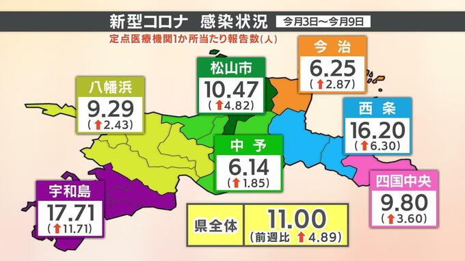 新型コロナ感染者急増 入院患者130人 うち2人が重症 愛媛　|　愛媛のニュース - Nスタえひめ｜あいテレビは6チャンネル