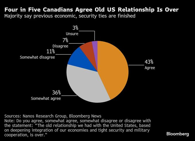 米国との密月は「終わった」、カナダ国民の８割が認識－世論調査