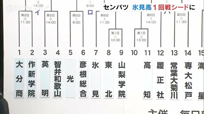 センバツ出場の氷見高校は2回戦の23日　組み合わせ決まる　|　富山のニュース｜天気・防災｜チューリップテレビ