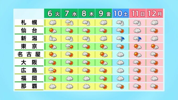 【3連休の天気】次第に冬型強まり日本海側は広く雪に　10日（土）は北海道で大荒れのおそれ　成人式や二十歳の集いは雪や寒さへの対策を　tbc気象台|TBS NEWS DIG