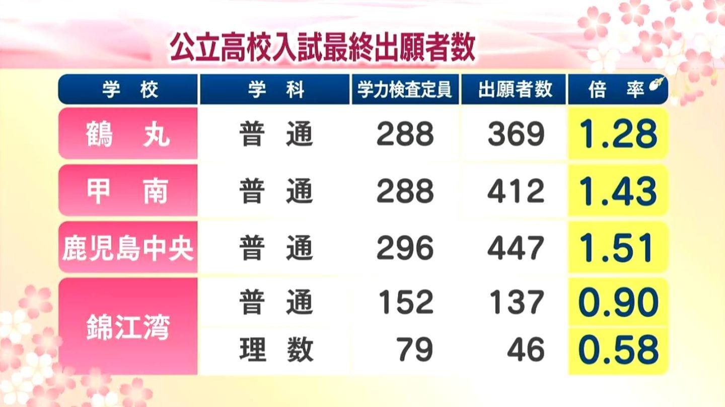 鹿児島 公立 高校 倍率