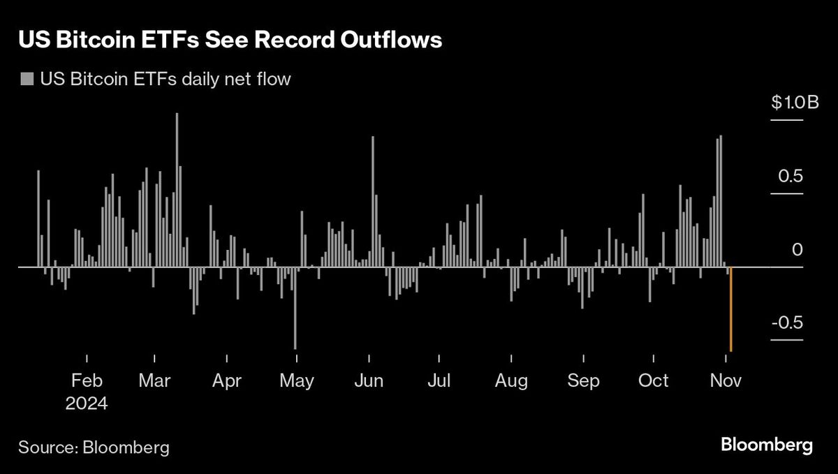 米ビットコインＥＴＦ、大統領選前日の純流出額が過去最大に | TBS CROSS DIG with Bloomberg