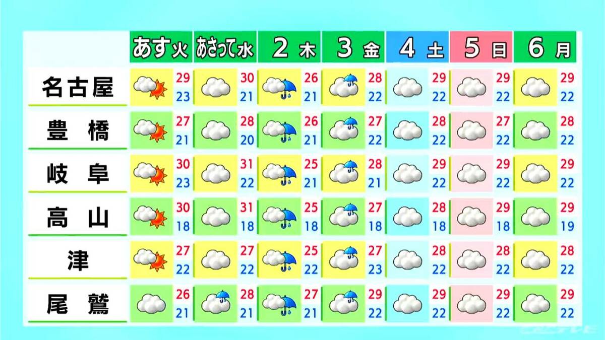 東海地方 晴れ間広がるものの所々で雨 予想最高気温は名古屋31℃ 岐阜32℃ 愛知･岐阜･三重の天気予報（6/29 昼）
