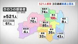 新型コロナ 福島県内521人感染確認(8日発表) | 福島のニュース│TUF