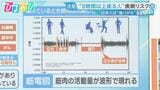 「1日何時間座ってる？」8時間以上は疾病リスク“座りすぎ”で経済損失約2825億円の試算も【ひるおび】|TBS NEWS DIG