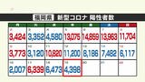 新型コロナ陽性(19日)福岡県4398人、佐賀県840人 | 福岡のニュース|RKB NEWS|RKB毎日放送
