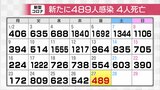 新型コロナウイルス新たに489人感染確認 先週金曜に比べ65人減少 4人の死亡判明 富山 | 富山のニュース|天気・防災|チューリップテレビ