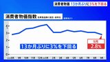 9月の全国の消費者物価指数 2.8%上昇 13か月ぶりに上昇率が3%下回る|TBS NEWS DIG