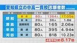 志願倍率は「17.05倍」 県内有数の進学校“明和高校”の附属中学  高倍率は一時的？2025年に愛知県内初の公立中高一貫校が4つ開校|TBS NEWS DIG