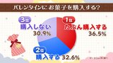 「義理チョコ」文化薄れる 予算は「500~1000円」が4割、最もお金をかける相手は…【バレンタインデー】 | 福島のニュース│TUF