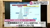 過去3年間7月下旬から感染が急拡大 新型コロナ 宮崎県「感染リスクに応じた対策の実践を」 | MRTニュース | MRT宮崎放送