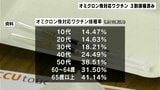 新型コロナワクチン “オミクロン株対応ワクチン”3割が接種済み | 高知のニュース・天気|KUTV NEWS | KUTVテレビ高知