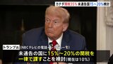 トランプ大統領 カナダに35%の関税課すと表明 現在の25%から10%の上乗せ 関税通告していない国には、一律関税15%~20%に引き上げか|TBS NEWS DIG