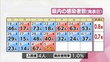 新型コロナ 5日 宮崎県内で新たに56人感染 | MRTニュース | MRT宮崎放送